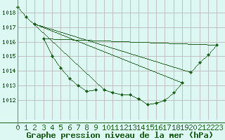 Courbe de la pression atmosphrique pour Landivisiau (29)