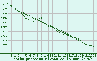 Courbe de la pression atmosphrique pour Tat