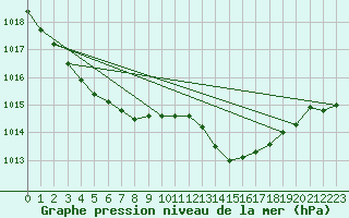 Courbe de la pression atmosphrique pour Dieppe (76)
