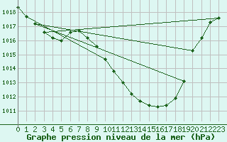 Courbe de la pression atmosphrique pour Cevio (Sw)