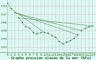 Courbe de la pression atmosphrique pour Deauville (14)