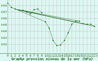 Courbe de la pression atmosphrique pour Groebming
