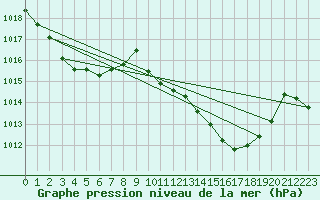 Courbe de la pression atmosphrique pour La Javie (04)