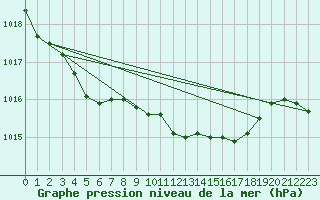 Courbe de la pression atmosphrique pour Santander (Esp)