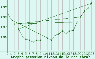 Courbe de la pression atmosphrique pour Keswick