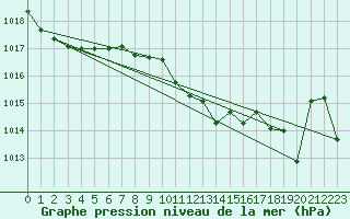 Courbe de la pression atmosphrique pour Tortosa