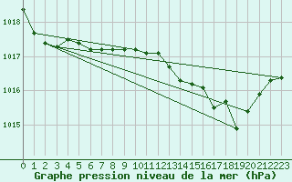 Courbe de la pression atmosphrique pour Bulson (08)