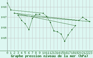 Courbe de la pression atmosphrique pour Pontevedra