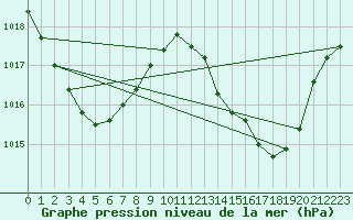 Courbe de la pression atmosphrique pour Marion Reef