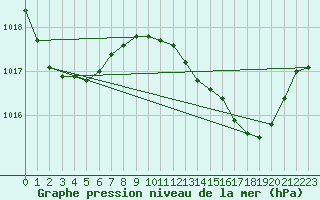 Courbe de la pression atmosphrique pour Gibraltar (UK)