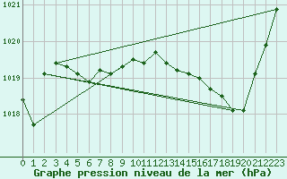 Courbe de la pression atmosphrique pour Pau (64)