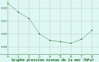 Courbe de la pression atmosphrique pour Kingaroy