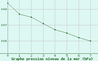 Courbe de la pression atmosphrique pour Kongsberg Brannstasjon