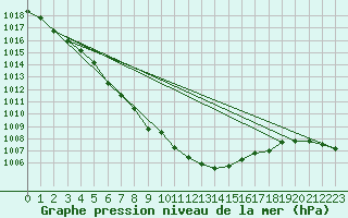 Courbe de la pression atmosphrique pour Warburg