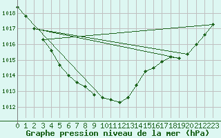 Courbe de la pression atmosphrique pour Neufchef (57)