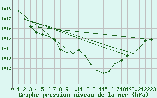 Courbe de la pression atmosphrique pour Verona Boscomantico