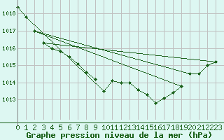 Courbe de la pression atmosphrique pour Straubing