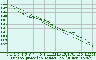 Courbe de la pression atmosphrique pour Ahaus