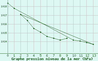 Courbe de la pression atmosphrique pour Saint-Jeures (43)