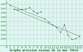 Courbe de la pression atmosphrique pour Cazalla de la Sierra