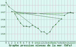 Courbe de la pression atmosphrique pour Saint-Hubert (Be)