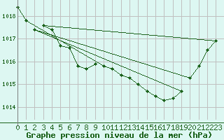 Courbe de la pression atmosphrique pour Lake Vyrnwy