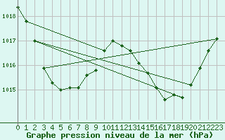 Courbe de la pression atmosphrique pour Lucinda Point Aws