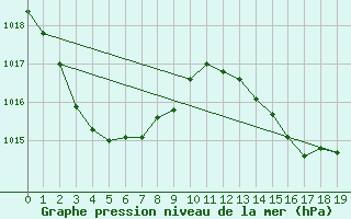 Courbe de la pression atmosphrique pour Lucinda Point Aws