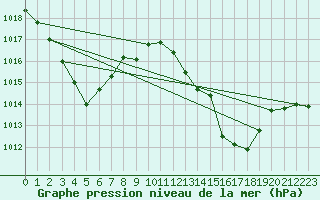 Courbe de la pression atmosphrique pour Saint-Mdard-d
