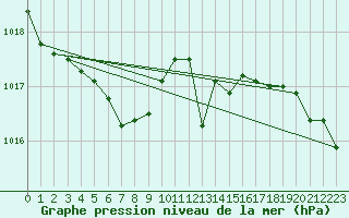 Courbe de la pression atmosphrique pour Saint-Hubert (Be)