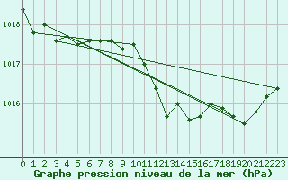 Courbe de la pression atmosphrique pour Neu Ulrichstein