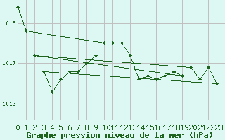 Courbe de la pression atmosphrique pour Bares