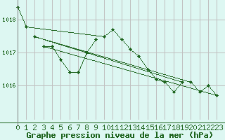 Courbe de la pression atmosphrique pour Lagarrigue (81)