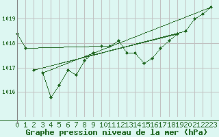 Courbe de la pression atmosphrique pour Potes / Torre del Infantado (Esp)