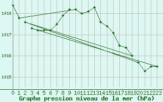 Courbe de la pression atmosphrique pour Lignerolles (03)