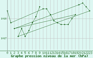 Courbe de la pression atmosphrique pour Santander (Esp)