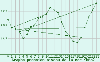 Courbe de la pression atmosphrique pour Jan (Esp)