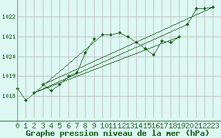 Courbe de la pression atmosphrique pour Avord (18)