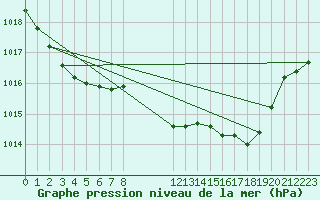 Courbe de la pression atmosphrique pour le bateau EUCFR01