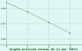 Courbe de la pression atmosphrique pour Saint-Jeures (43)