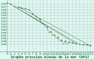 Courbe de la pression atmosphrique pour Casement Aerodrome
