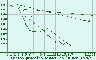 Courbe de la pression atmosphrique pour Recoubeau (26)