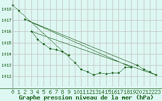 Courbe de la pression atmosphrique pour Deva