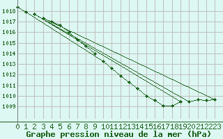 Courbe de la pression atmosphrique pour Horn