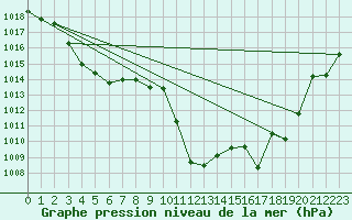 Courbe de la pression atmosphrique pour Cap Pertusato (2A)