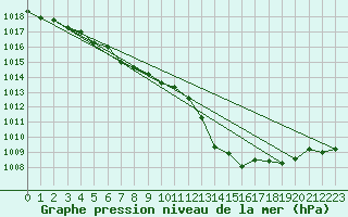 Courbe de la pression atmosphrique pour Kalwang