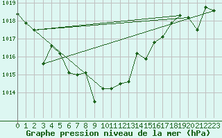 Courbe de la pression atmosphrique pour Zumarraga-Urzabaleta
