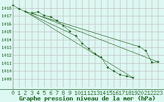 Courbe de la pression atmosphrique pour Ummendorf