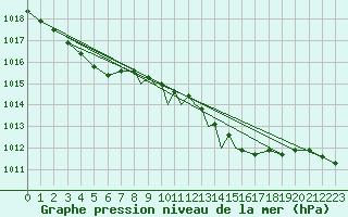 Courbe de la pression atmosphrique pour Leeming