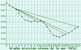 Courbe de la pression atmosphrique pour L